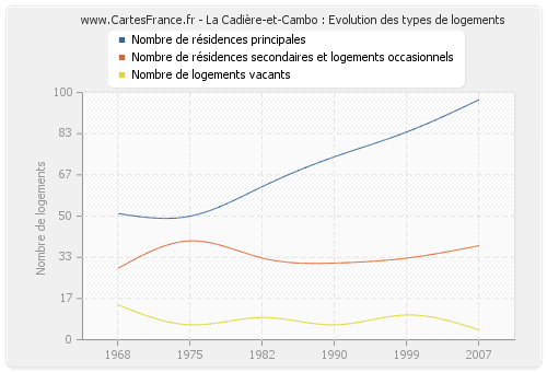La Cadière-et-Cambo : Evolution des types de logements